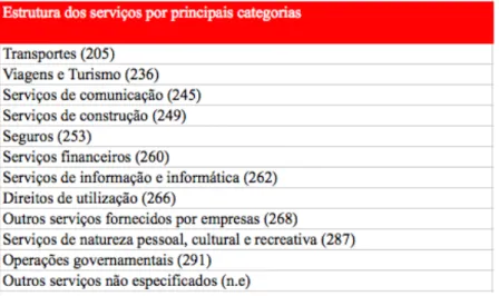 Tabela 1 – Classificação dos serviços por principais categorias