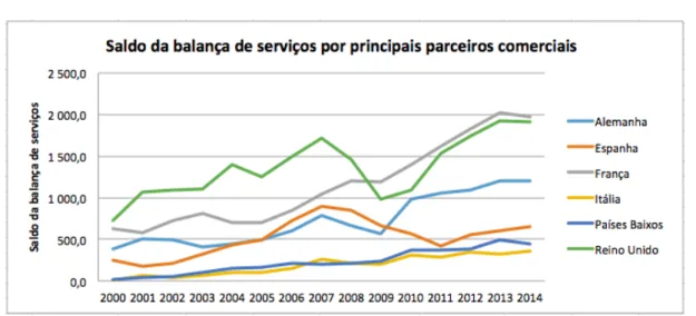 Gráfico 1 – Os principais parceiros comerciais das exportações portuguesas   