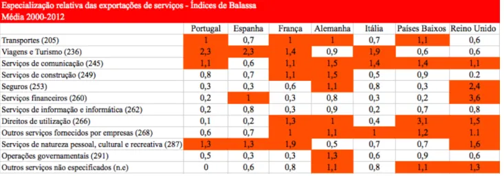 Tabela 4 – Especialização relativa das exportações de serviços – Índices de Balassa    