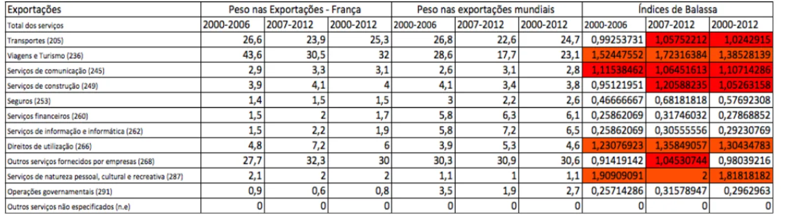 Tabela 6 – Especialização das exportações Francesas por principais categorias.  