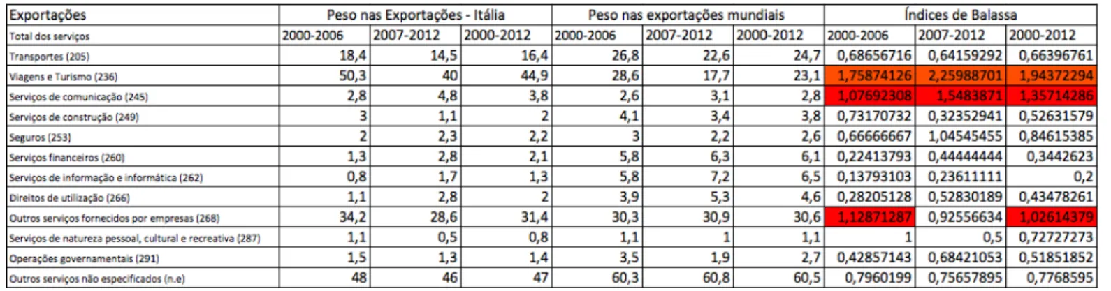 Tabela 8 – Especialização das exportações Italianas por principais categorias.  