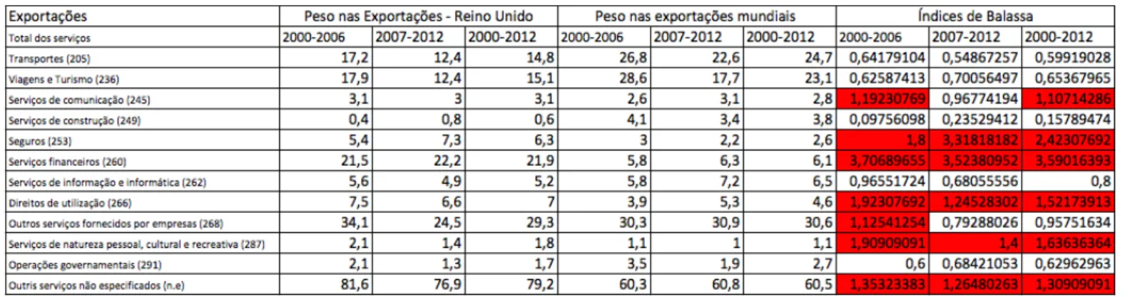 Tabela 10 – Especialização das exportações do Reino Unido por principais categorias.   