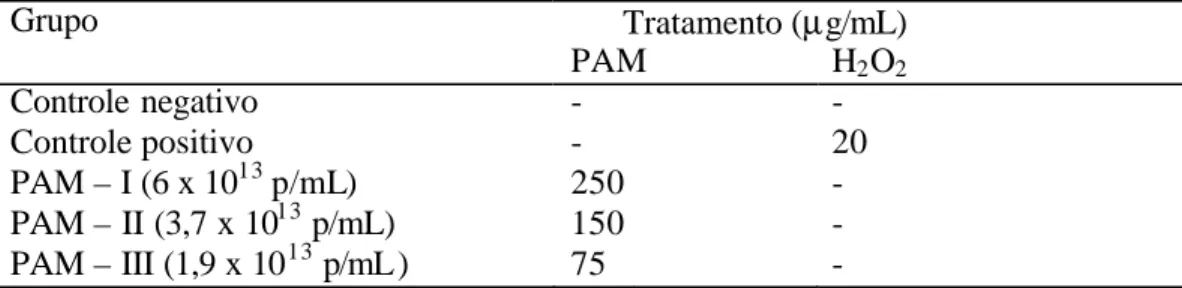 Tabela 2 . Grupos experimentais para avaliação dos efeitos do PAM sobre as células  HSG e CM        Tratamento (µ g/mL) Grupo  PAM  H 2 O 2 Controle negativo  -  -  Controle positivo  -  20  PAM – I (6 x 10 13  p/mL)  250  -  PAM – II (3,7 x 10 13  p/mL)  