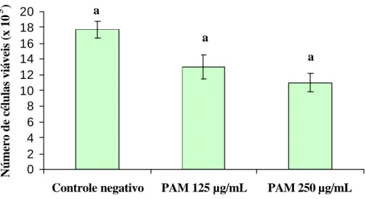 Figura 7 Número de células CM viáveis após cultivo com diferentes concentrações do PAM