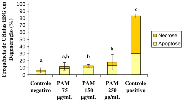 Figura 8 Efeitos do tratamento com PAM (24h) sobre a freqüência de células HSG nas vias de  degeneração necrose e apoptose.Letras diferentes nas colunas denotam diferença significativa  (p&lt;0,05)