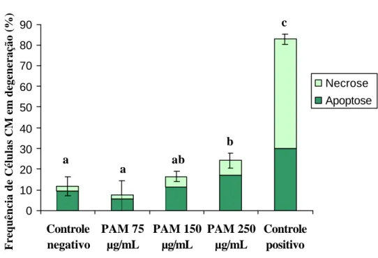 Figura 9  Efeitos do tratamento com PAM (24h) sobre a freqüência de células CM nas vias de  degeneração necrose e  apoptose