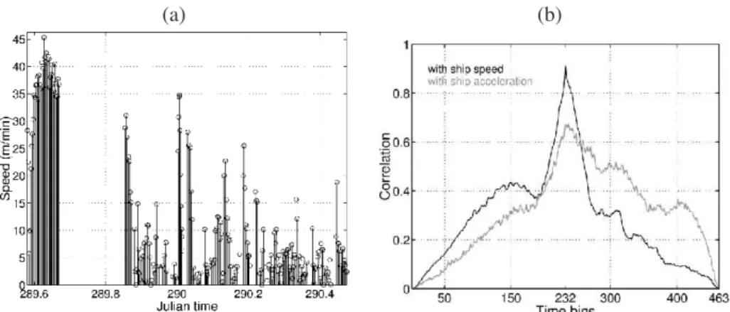 Figure 6. Correlation of ship speed and acceleration functions with the e e 2
