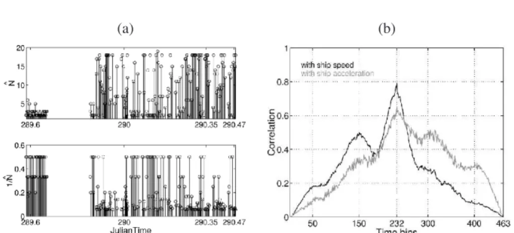 Figure 8. Estimated number of snapshot over time and its inverse (a); Correlation function of the inverse of the estimated N with ship speed and acceleration (b).