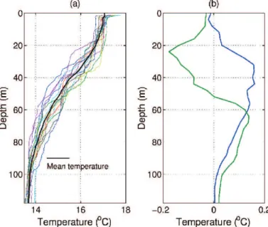 Figure 3. Temperature profiles measured during the INTIMATE’00 sea trial using XBTs, and em- em-pirical orthogonal functions obtained from the XBT temperature profiles (b).