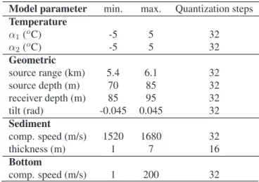 Table 1. GA forward model parameters with respective search interval. The compressional speed in the bottom is coupled to the compressional speed in the sediment.
