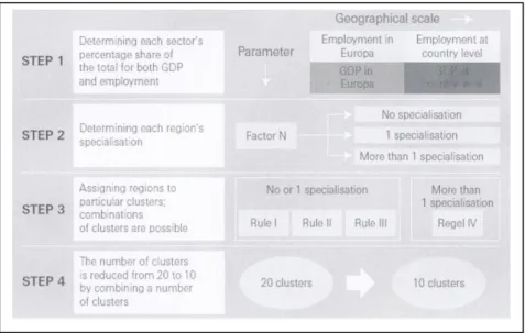 Figure 1: Structure of   analysis of regional   clusters by Bouwfonds 