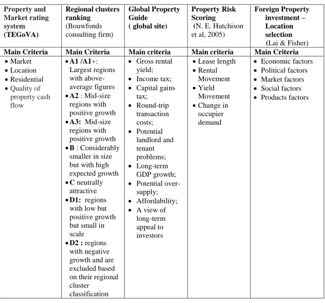 Table II: Summary and criteria selection 