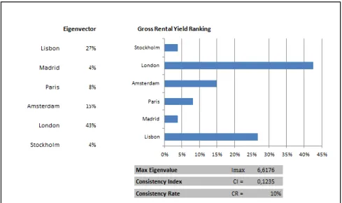 Figure 5: Priority results   chart for the Alternatives  according to gross rental   yield and respective   consistency level 