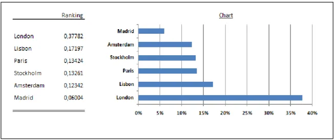 Figure 6: Ranking results that demonstrates residential private rental sector competitiveness on a buy-to- buy-to-let perspective in an European context – 6 countries empirical study