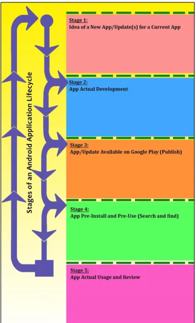 Figure .1 Average Android-Application Lifecycle