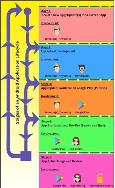 Figure .3 Involvement of Parties Among the Different Stages of an Android Application Lifecycle