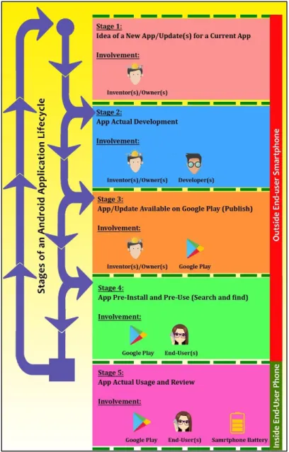 Figure .4 Status of an Android Application among Different Stages of an Android Application Lifecycle