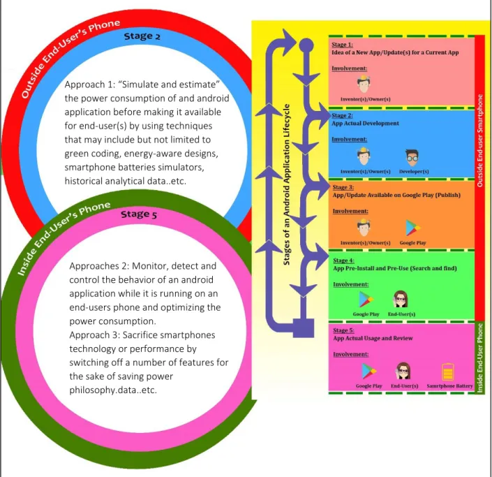 Figure .5 Usage of Current Power-Saving Approaches among the Stages of the android application lifecycle