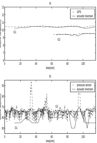 Fig. 3. Source range and source depth estimates for range inde- inde-pendent track (G1) and range deinde-pendent (G2) during a period of 2 hours: a) source range, b) source depth