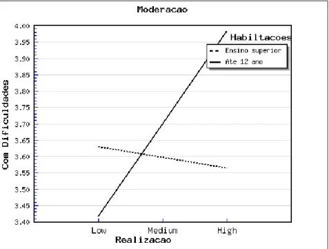 Figura 3.9- Moderação da variável Habilitações na relação entre Realização e a dimensão Com Dificuldades 