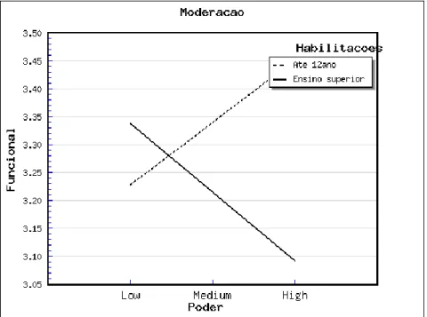 Figura 3.15- Moderação da variável Habilitações na relação entre Poder e a dimensão Funcional  