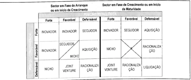 Fig. 12: Estratégias Tecnológicas de A. D. Little  Sector em Fase de Arranque  ou em Início de Crescimento 