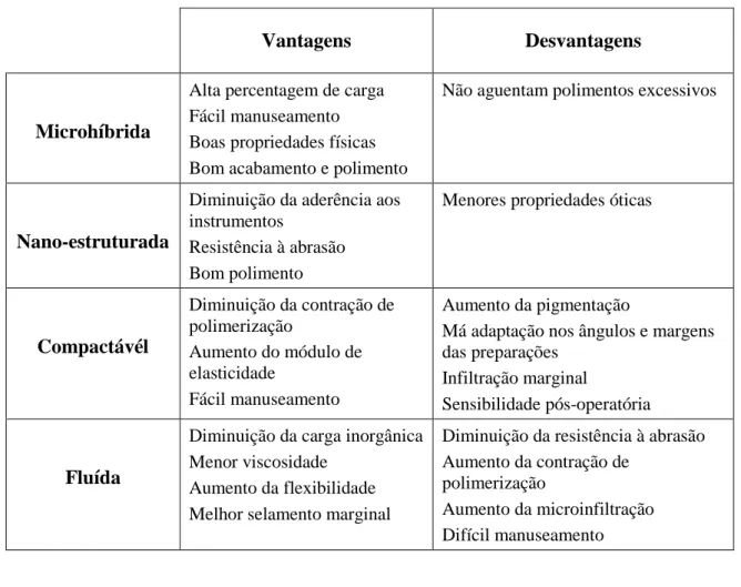 Tabela  2:  Vantagens  e  desvantagens  das  resinas  compostas  microhíbridas,  nano-estruturadas,  compactáveis e fluídas (ADA 2003; Burguess et al., 2002; Deliperi &amp; Bardwell, 2002; Ferracane 1995; 