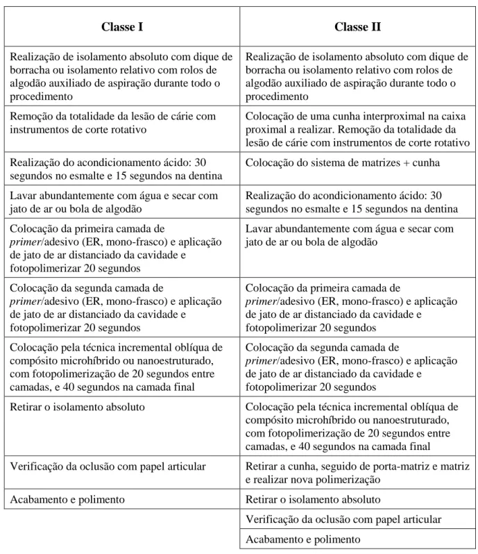 Tabela  4:  Protocolo  clínico  do  Sistema  Adesivo  Etch-and-Rinse  (ER-2)  para  restaurações  estéticas  diretas em dentes posteriores (Geissberger, 2010; Jacobsen, 2008; Silva e Souza et al., 2010; Ramos,  2009)