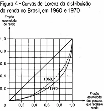Figura 4 - Curvas de Lorenz da distribui~ão da renda no Brasil, em 1960 e 1970 Fra~1I0 acumulado de rendo 0,2 , , O r+rrr+rrrr&gt;0,8+--+--+-+-I--+-+--+-/-7--+---IfIVV til/0,6+-+-+-+-+-+V-,tC--+-+-/i-lVH04, +--r-+~V--r-+-~-r/~~~V/'1,1960 /V'/~ V ....~ ~V 1