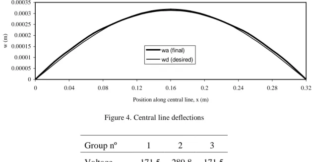 Figure 5. Central line deflections 