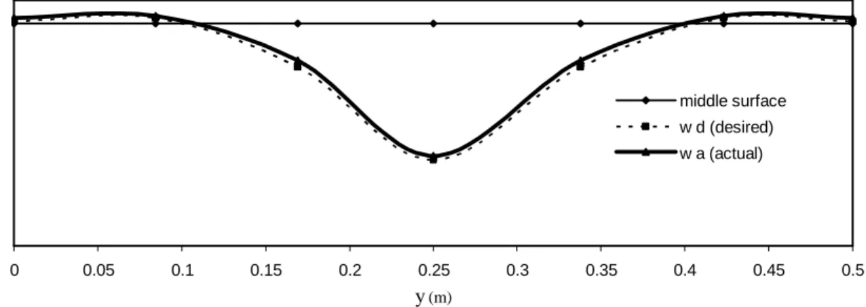 Figure 8. Central line deflections in y direction 