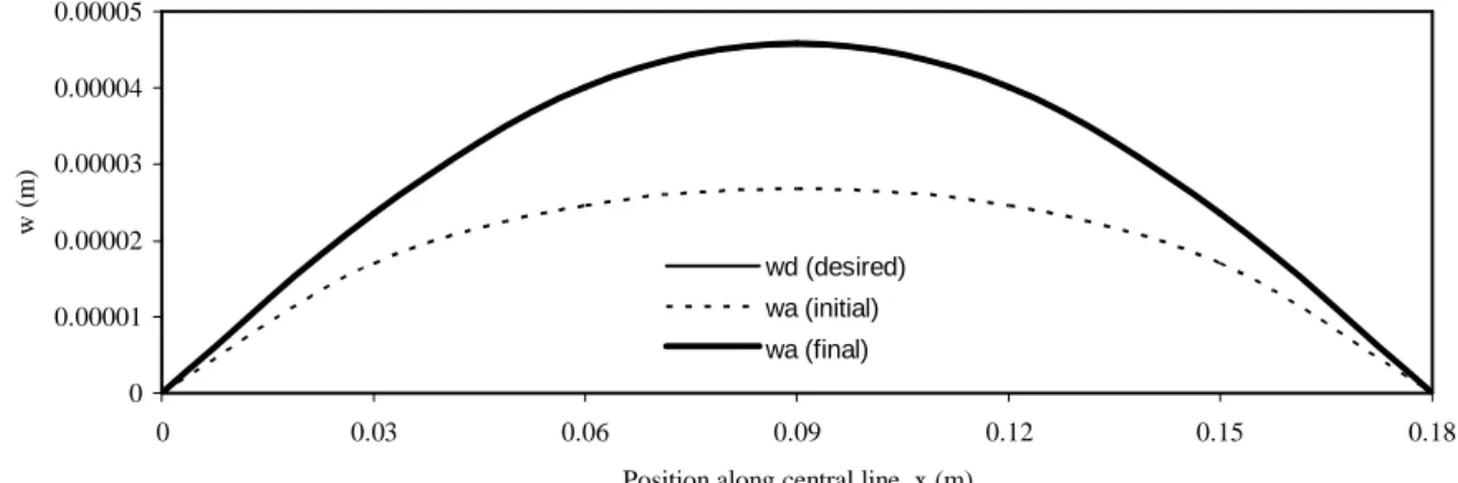 Figure 2. Central line deflections. 