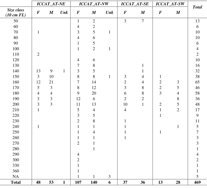 Table 2. Summary table with the compilation of SMA vertebrae currently available for the age and growth study  by ICCAT geographical area, sex and size class (10 cm fork length classes)