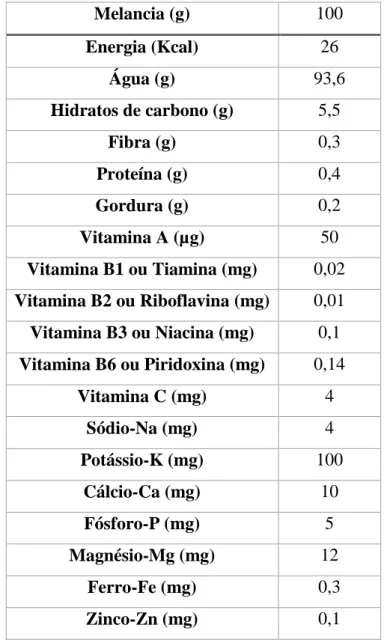 Tabela 2. Composição nutricional de 100 g de parte edível de melancia (adaptado de  PortFIR [23])