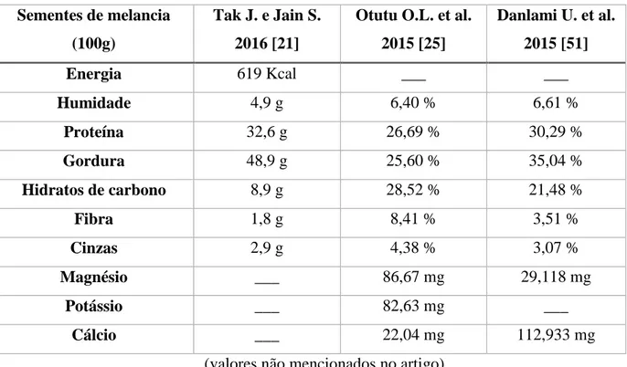 Tabela 3. Composição nutricional aproximada de 100 g de sementes de melancia. 