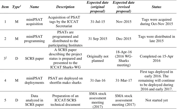 Table 1. List of milestones and deliverables with the respective expected completion dates for the shortfin mako  satellite tagging project for studying habitat use