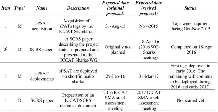 Table 2. List of milestones and deliverables with the respective expected completion dates for the shortfin mako  satellite  tagging  project  for  studying  post-release  mortality