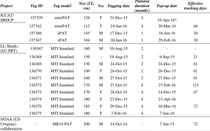 Table  4.  Details  of  the  tag  characteristics  and  SMA  specimens  tagged  to  the  present  date