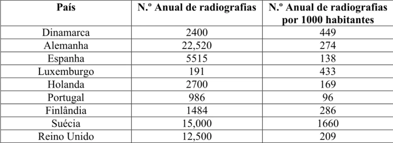 Tabela 2 – Relação entre os países da Europa e o n.º de radiografias tiradas anualmente