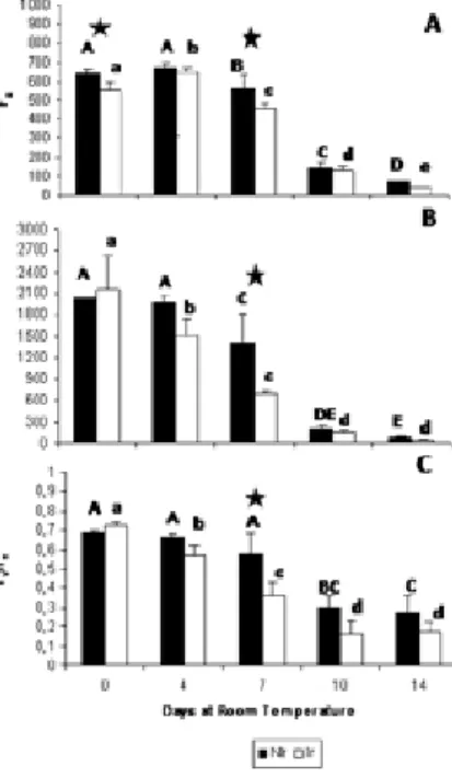 fig 2.  Minimal fluorescence (Fo) (2A), maximal  fluorescence (F m ) (2B) and maximal photochemical  efficiency of PSII (F v /Fm) (2C) of ‘Rocha’ pear fruit grown  in irrigated (Ir) and non-irrigated (NIr) orchards during 14  d ripening at room temperature