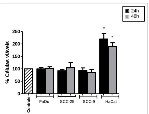 Figura 03: Avaliação da toxicidade de dose única de irradiação (2Gy/min) nas linhagens de carcinoma de  cabeça  e  pescoço  e  queratinócitos