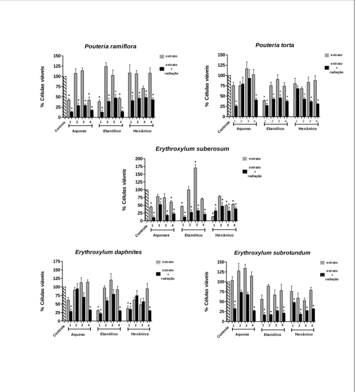 Figura 04: Comparação da porcentagem de células viáveis após tratamento com extratos ou extratos +  radioterapia, após 24 horas de tratamento