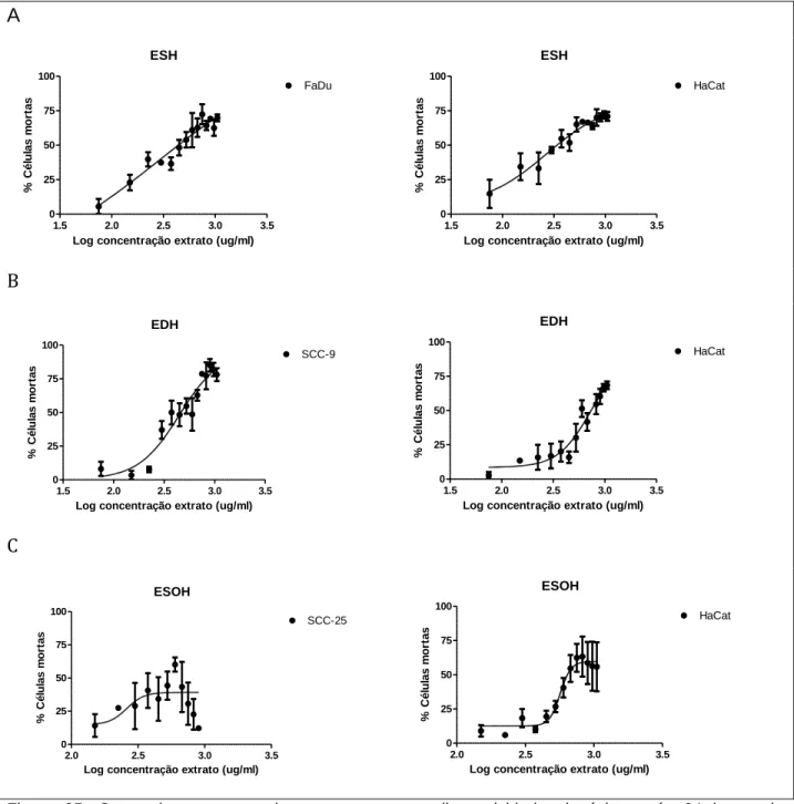 Figura  05:  Curva  dose-resposta  dos  extratos  com  melhor  atividade  citotóxica  após  24  horas  de  tratamento