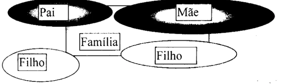 Figura 11 - A família e os seus elementos 