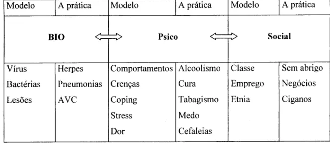 Figura 1 -O modelo biopsicossocial da saúde e doença. 