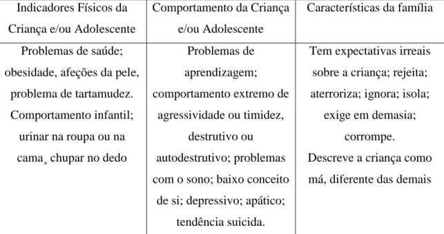 Tabela 2 - Pistas Identificadoras da Violência Psicológica  Indicadores Físicos da 