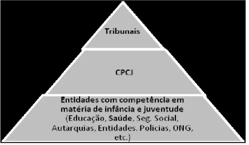 Ilustração 2 - Esquema da relação institucional entre a CPCJ, as entidades de  primeira instância e os tribunais 