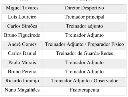 Tabela 3 - Equipa técnica da S. U. 1º Dezembro 16/17 após saída do treinador Hugo Martins e entrada do técnico  Luís Loureiro 