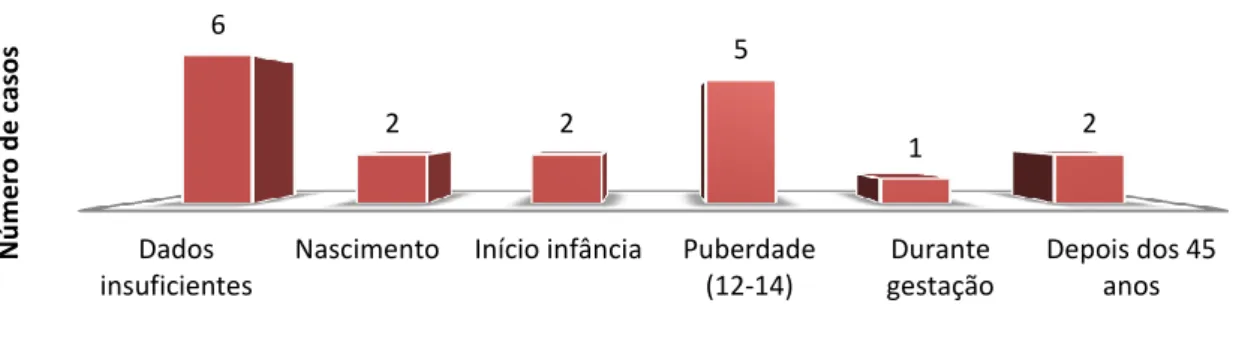 Gráfico 3 – Período da vida em que o quisto foi notado pela primeira vez em casos não MGF (n=18) 