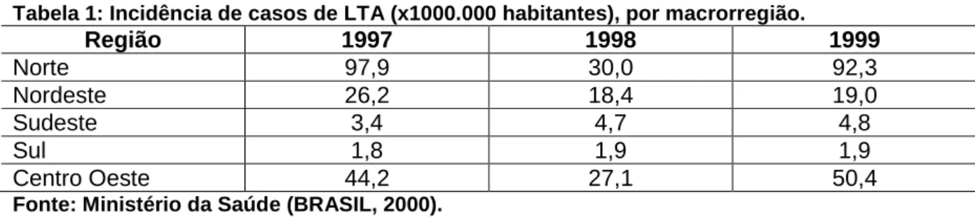 Tabela 1: Incidência de casos de LTA (x1000.000 habitantes), por macrorregião.  Região  1997  1998  1999  Norte  97,9  30,0  92,3  Nordeste  26,2  18,4  19,0  Sudeste  3,4  4,7  4,8  Sul  1,8  1,9  1,9  Centro Oeste  44,2  27,1  50,4 